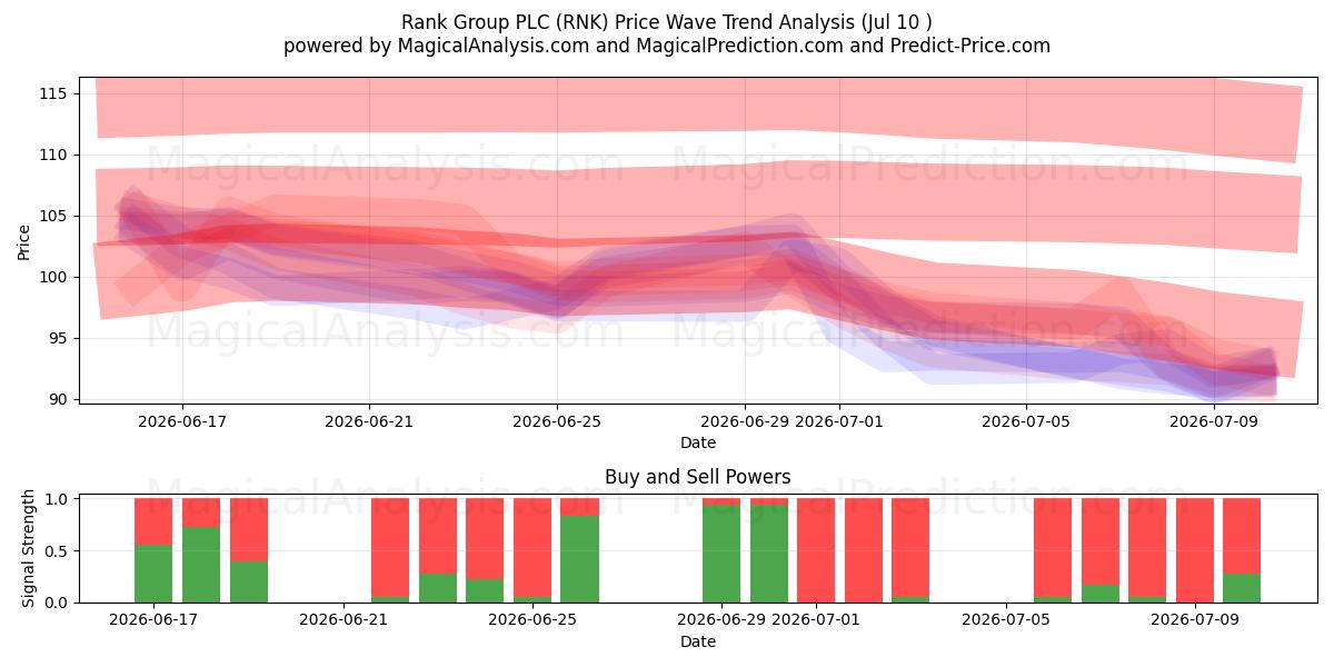  Rank Group PLC (RNK) Support and Resistance area (09 Jul) 