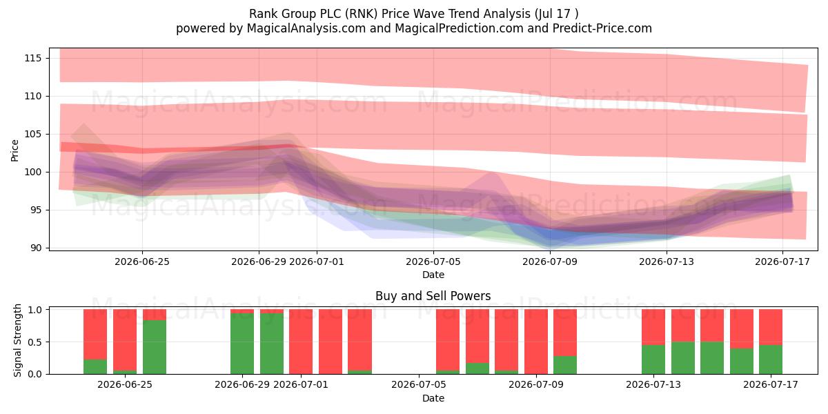  Rank Group PLC (RNK) Support and Resistance area (16 Jul) 