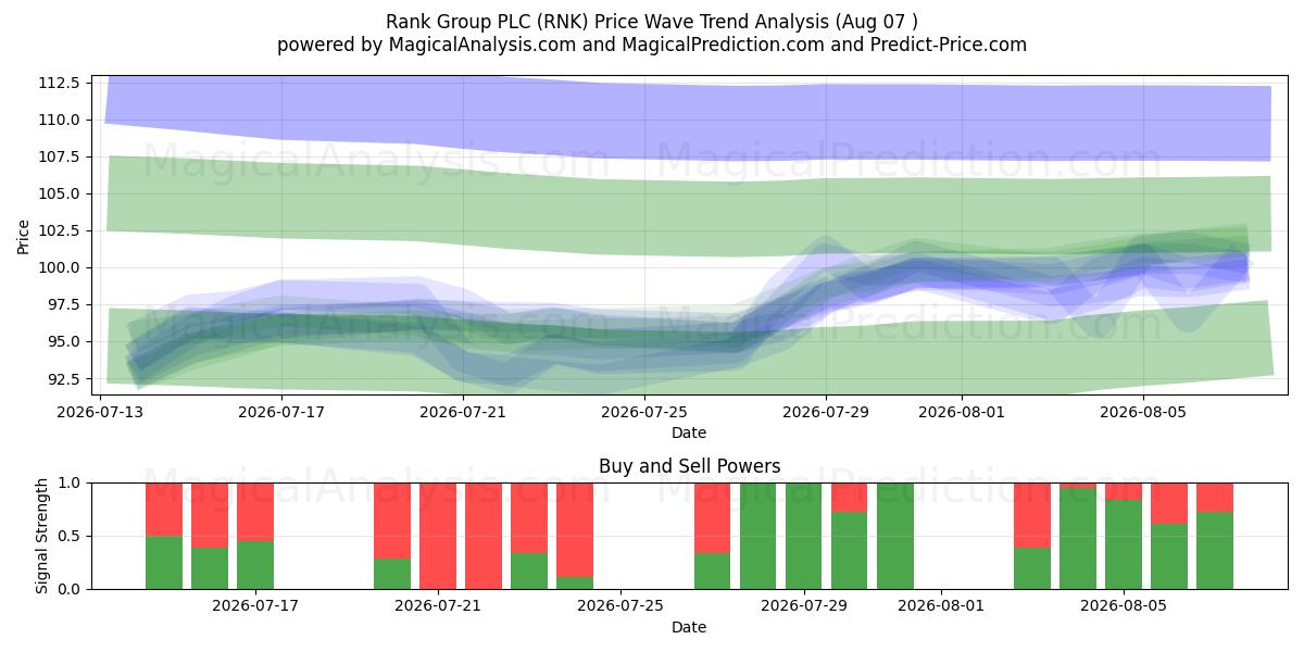  Rank Group PLC (RNK) Support and Resistance area (06 Aug) 