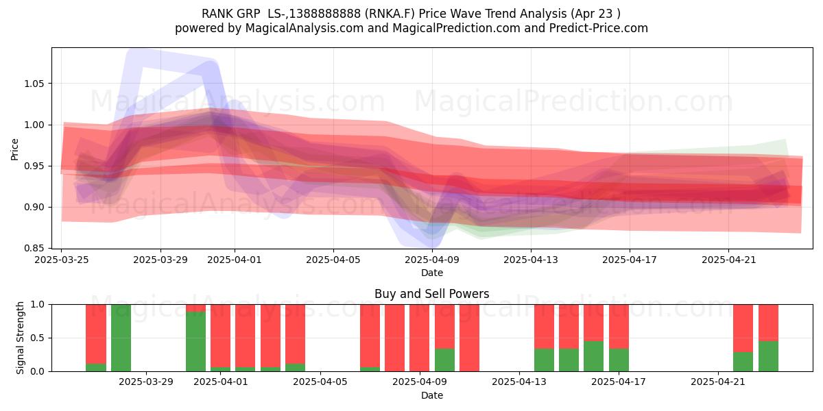  RANK GRP  LS-,1388888888 (RNKA.F) Support and Resistance area (23 Apr) 