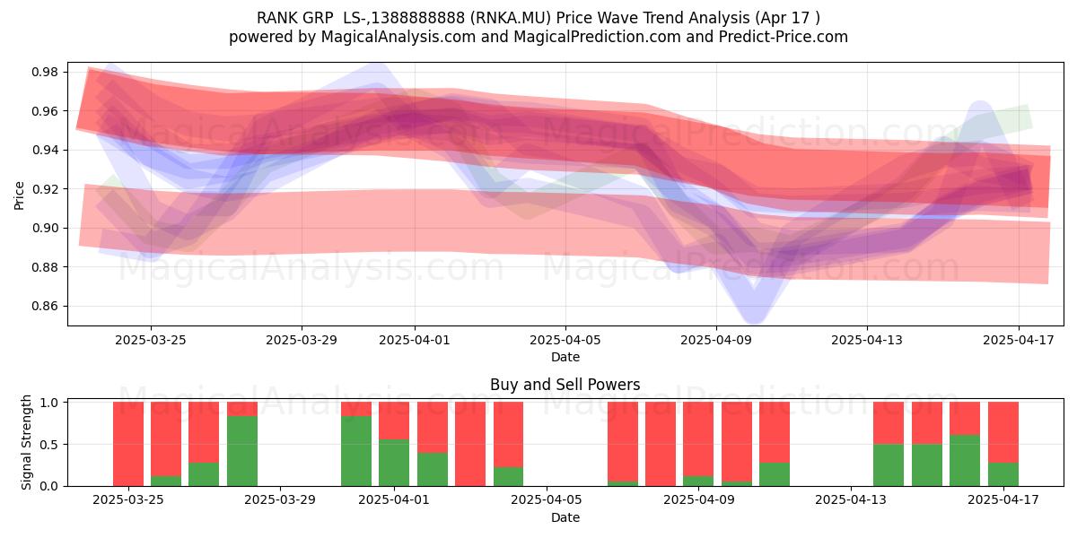  RANK GRP  LS-,1388888888 (RNKA.MU) Support and Resistance area (17 Apr) 
