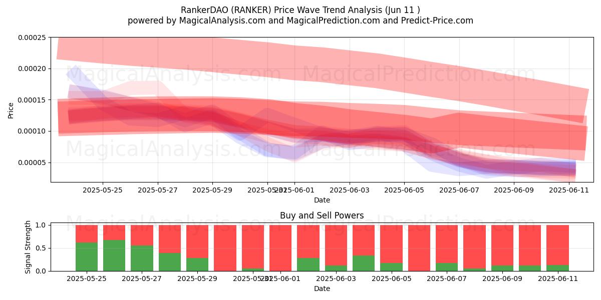  RankerDAO (RANKER) Support and Resistance area (10 Jun) 