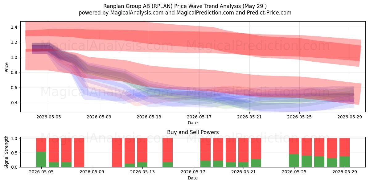  Ranplan Group AB (RPLAN) Support and Resistance area (28 May) 