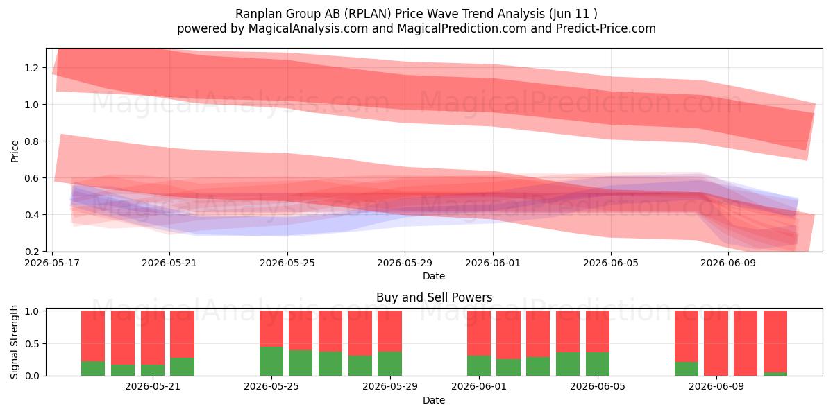  Ranplan Group AB (RPLAN) Support and Resistance area (10 Jun) 