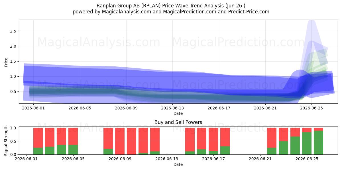  Ranplan Group AB (RPLAN) Support and Resistance area (25 Jun) 