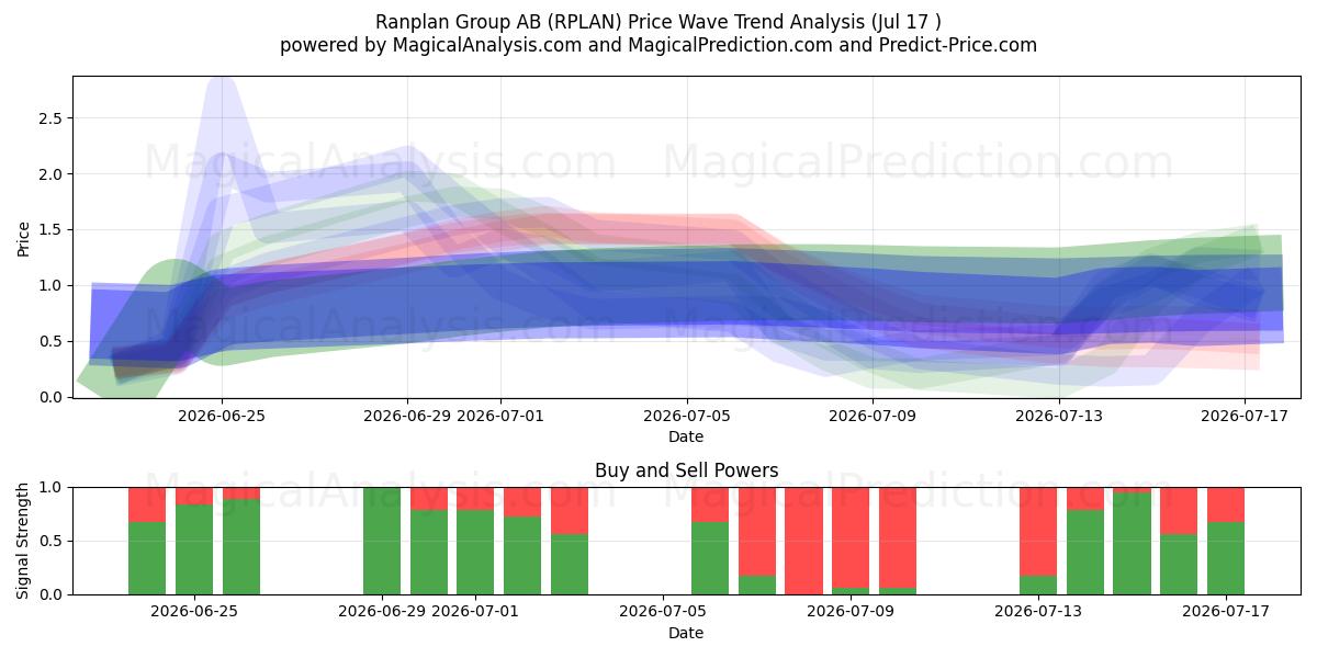  Ranplan Group AB (RPLAN) Support and Resistance area (16 Jul) 