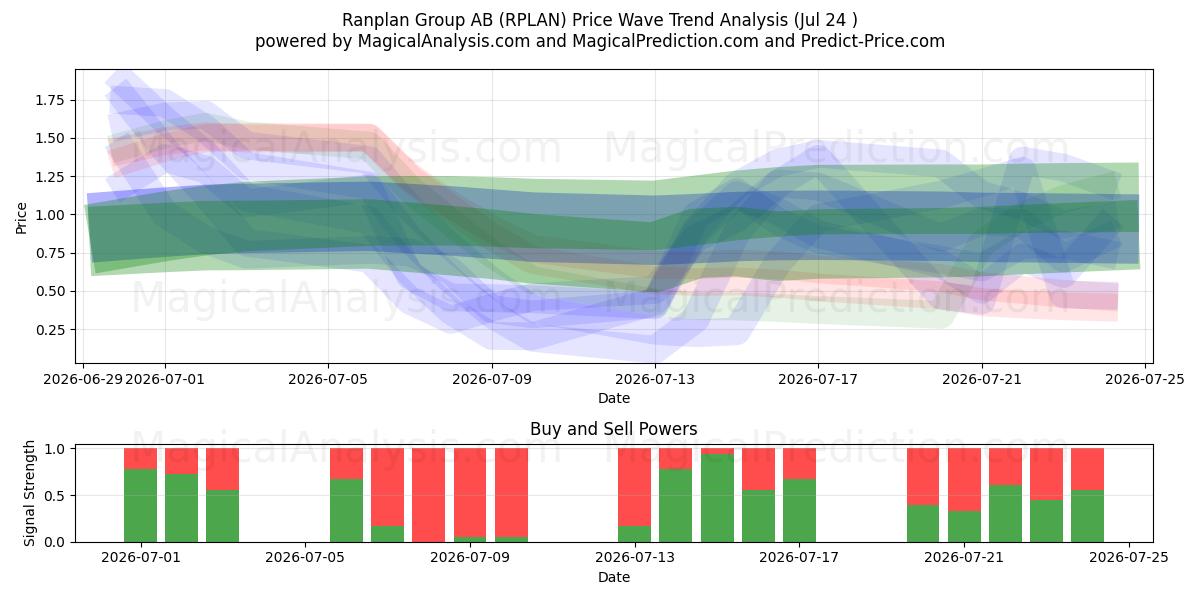  Ranplan Group AB (RPLAN) Support and Resistance area (23 Jul) 