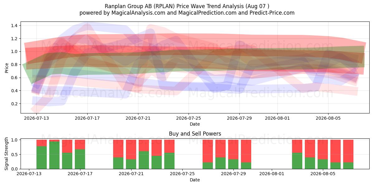  Ranplan Group AB (RPLAN) Support and Resistance area (06 Aug) 