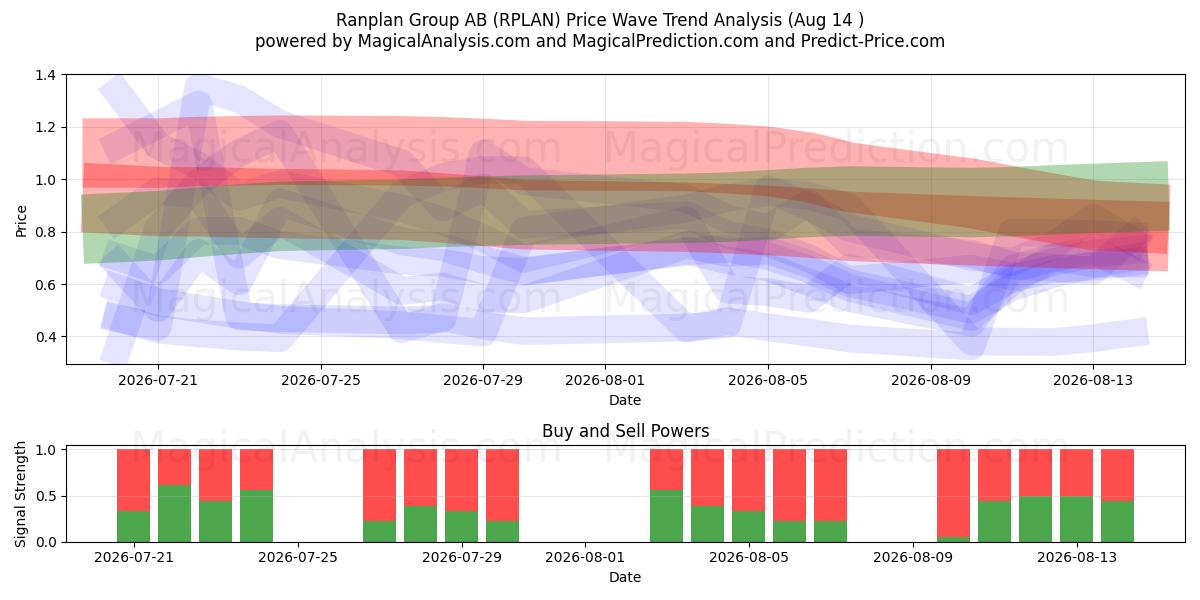  Ranplan Group AB (RPLAN) Support and Resistance area (13 Aug) 