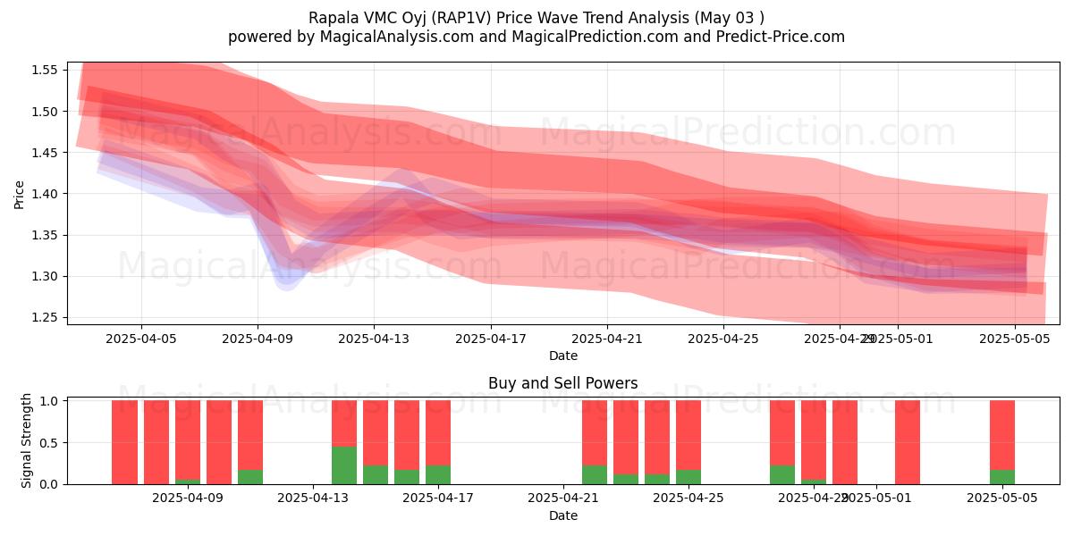 Rapala VMC Oyj (RAP1V) Support and Resistance area (03 May) Rapala VMC Oyj (RAP1V) Support and Resistance area (03 May)