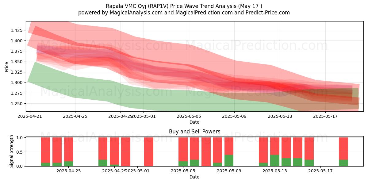 Rapala VMC Oyj (RAP1V) Support and Resistance area (17 May) 