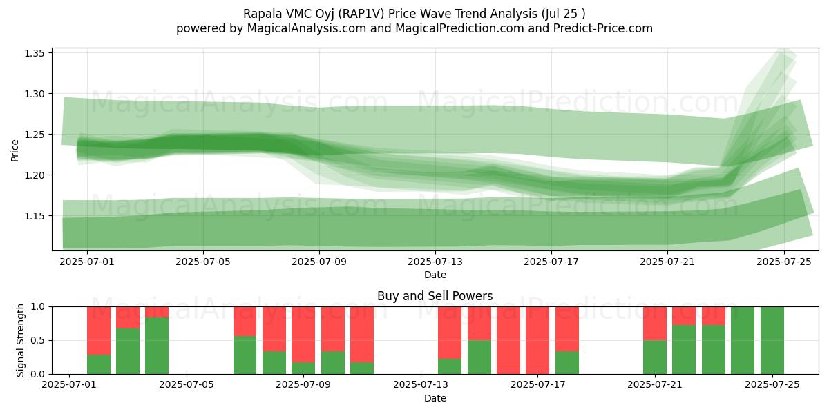  Rapala VMC Oyj (RAP1V) Support and Resistance area (24 Jul) 