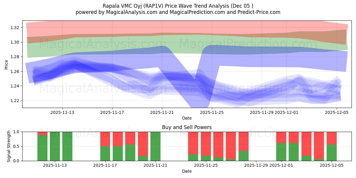  Rapala VMC Oyj (RAP1V) Support and Resistance area (04 Dec) 