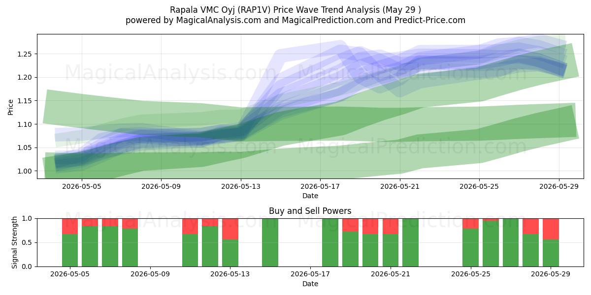  Rapala VMC Oyj (RAP1V) Support and Resistance area (28 May) 