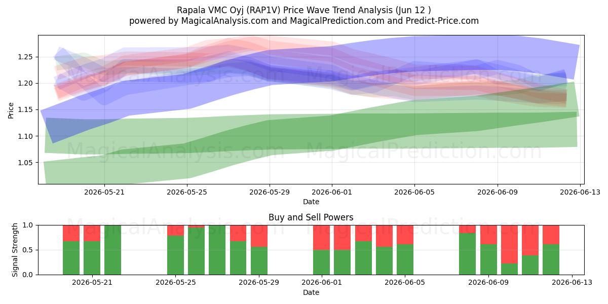  Rapala VMC Oyj (RAP1V) Support and Resistance area (09 Jun) 