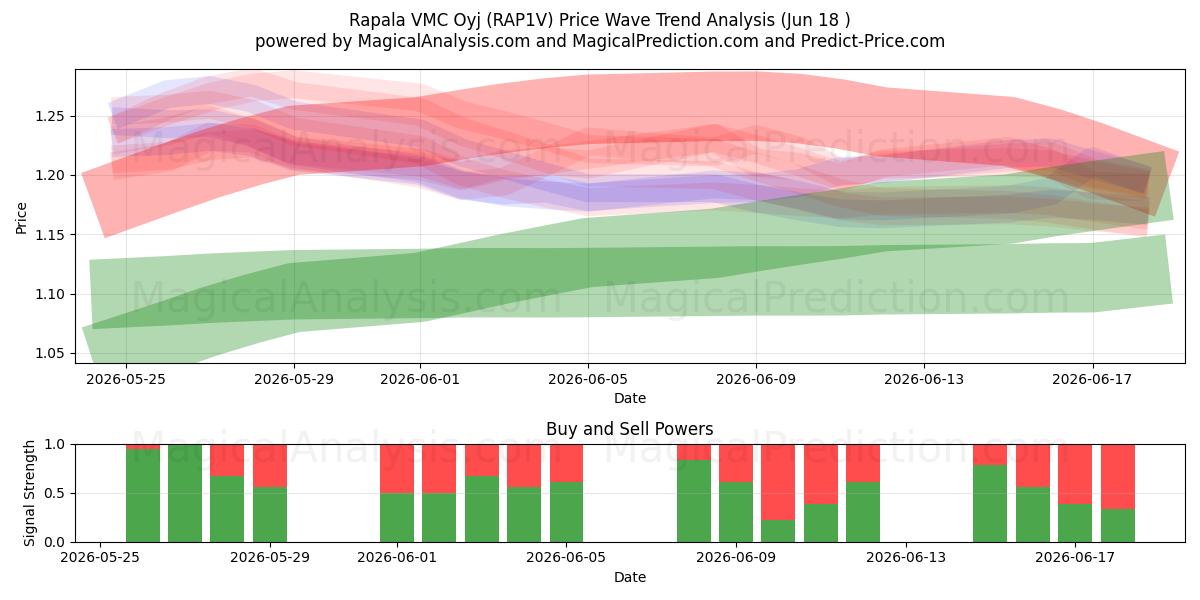  Rapala VMC Oyj (RAP1V) Support and Resistance area (17 Jun) 