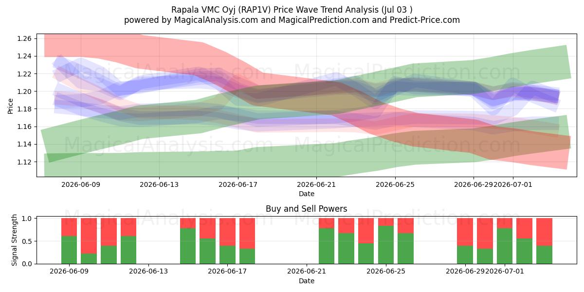  Rapala VMC Oyj (RAP1V) Support and Resistance area (02 Jul) 