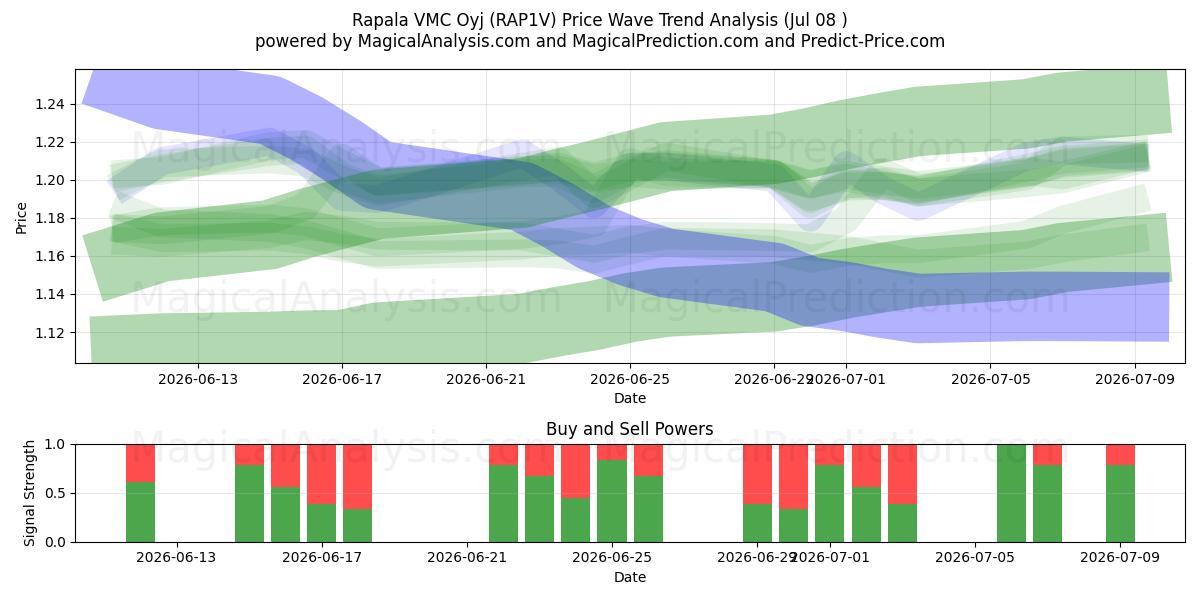  Rapala VMC Oyj (RAP1V) Support and Resistance area (07 Jul) 