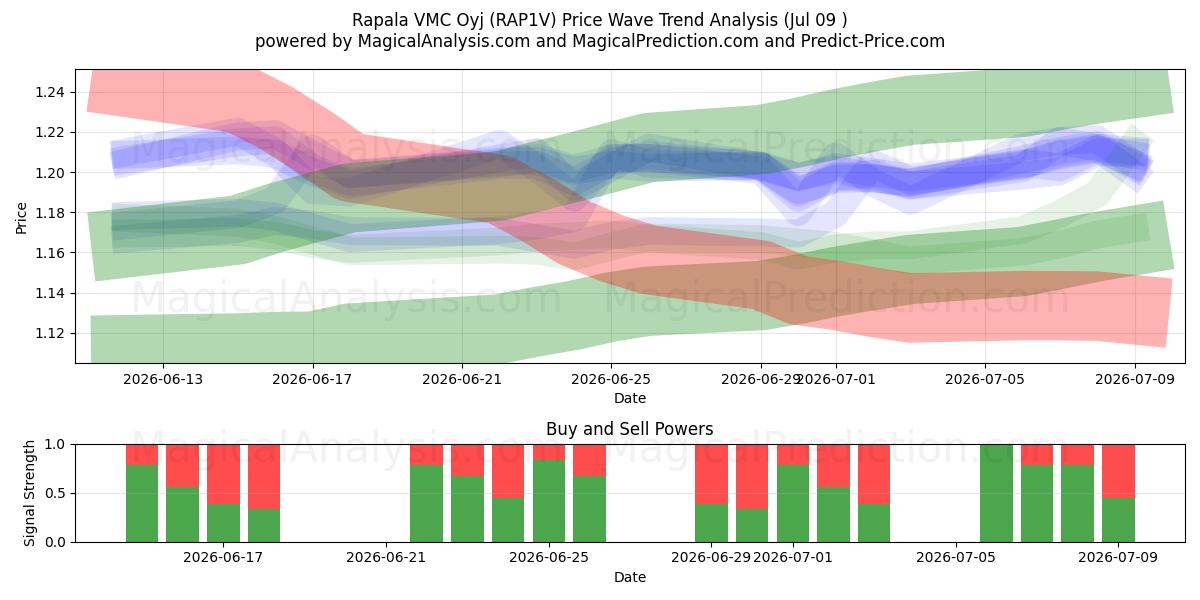  Rapala VMC Oyj (RAP1V) Support and Resistance area (08 Jul) 
