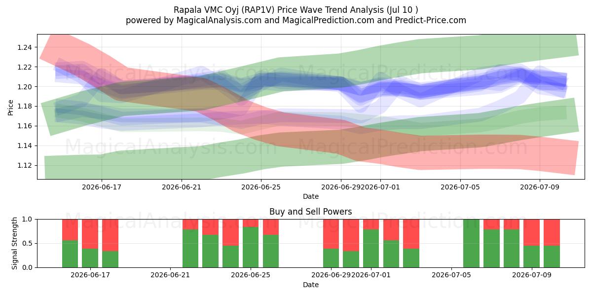  Rapala VMC Oyj (RAP1V) Support and Resistance area (09 Jul) 