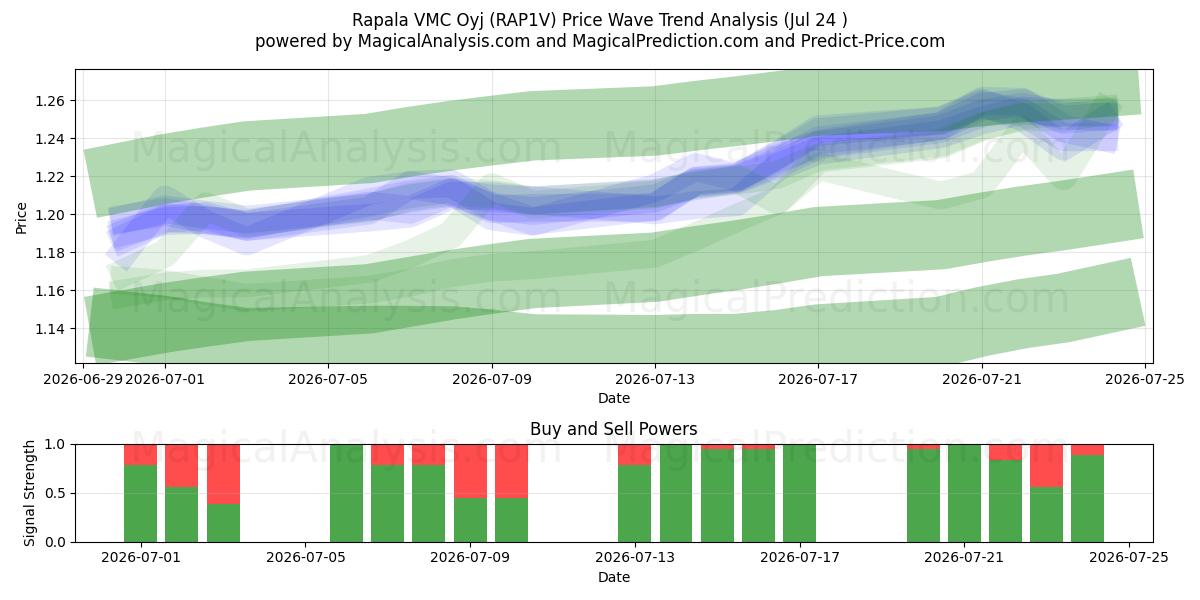  Rapala VMC Oyj (RAP1V) Support and Resistance area (23 Jul) 