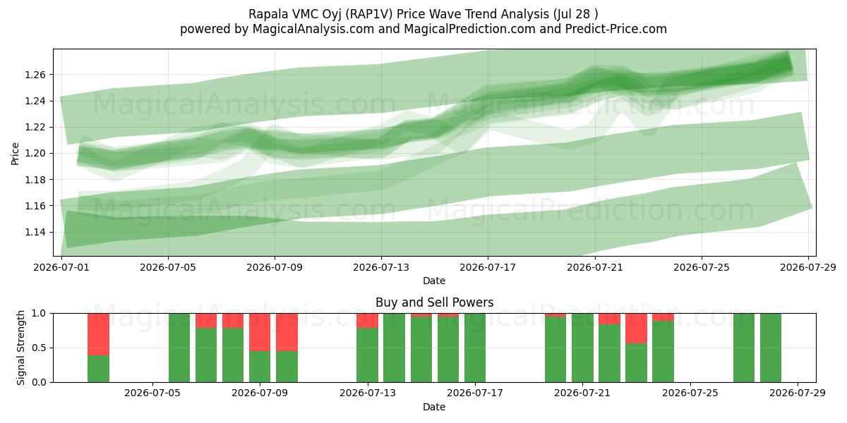  Rapala VMC Oyj (RAP1V) Support and Resistance area (24 Jul) 