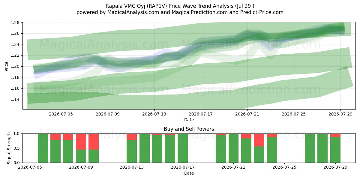  Rapala VMC Oyj (RAP1V) Support and Resistance area (28 Jul) 