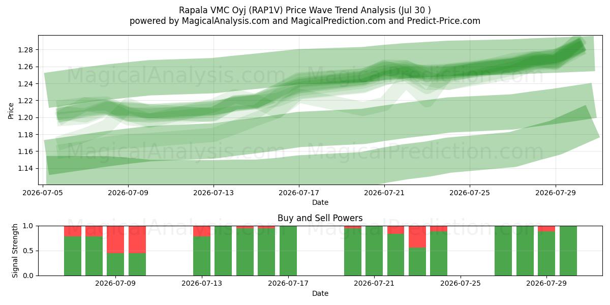  Rapala VMC Oyj (RAP1V) Support and Resistance area (29 Jul) 