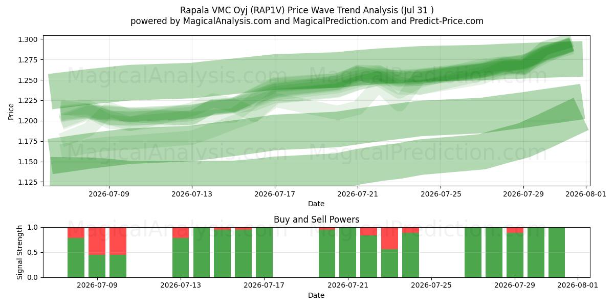  Rapala VMC Oyj (RAP1V) Support and Resistance area (30 Jul) 