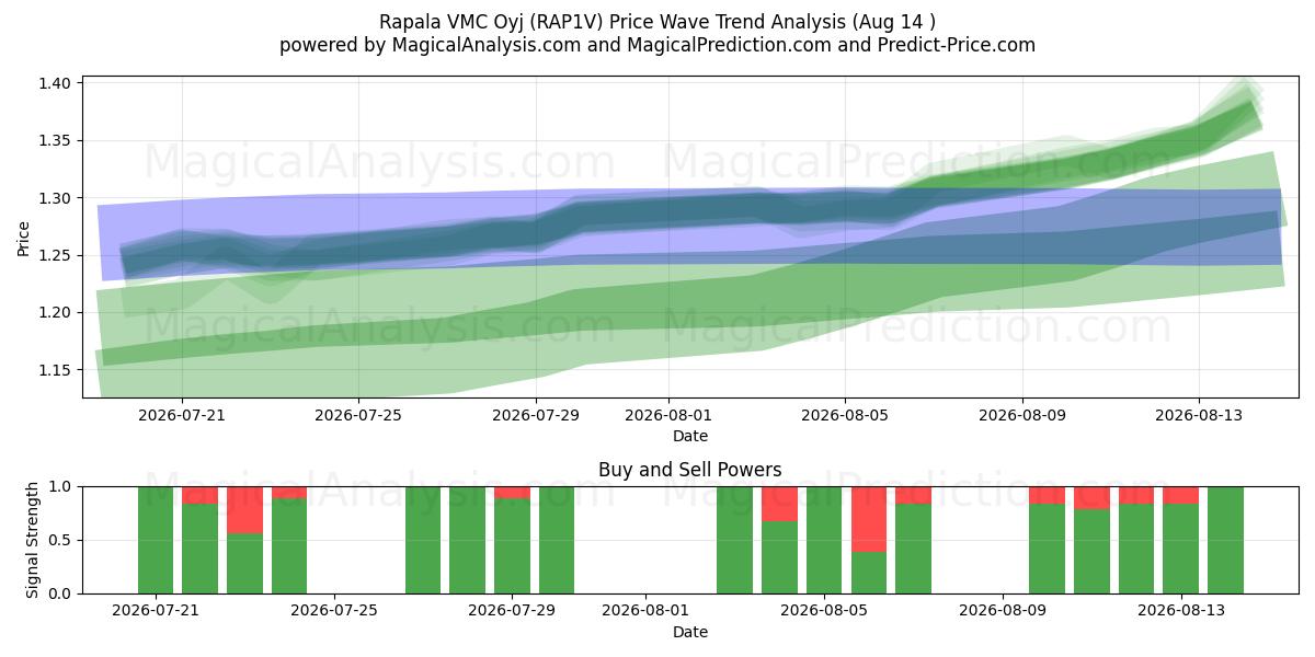  Rapala VMC Oyj (RAP1V) Support and Resistance area (13 Aug) 