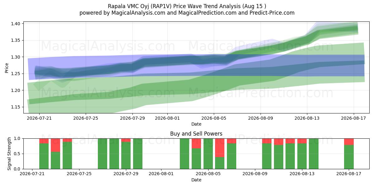  Rapala VMC Oyj (RAP1V) Support and Resistance area (14 Aug) 