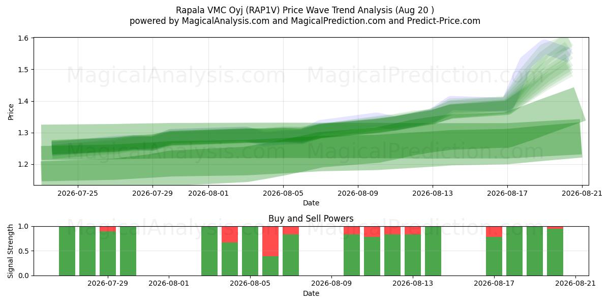  Rapala VMC Oyj (RAP1V) Support and Resistance area (17 Aug) 