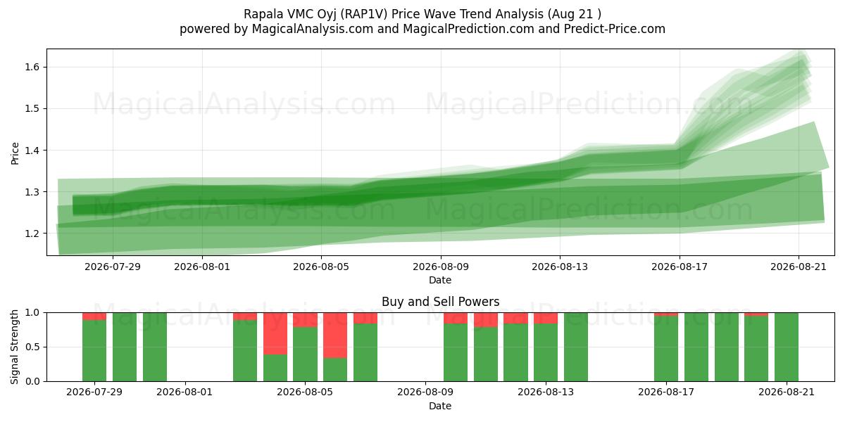  Rapala VMC Oyj (RAP1V) Support and Resistance area (19 Aug) 