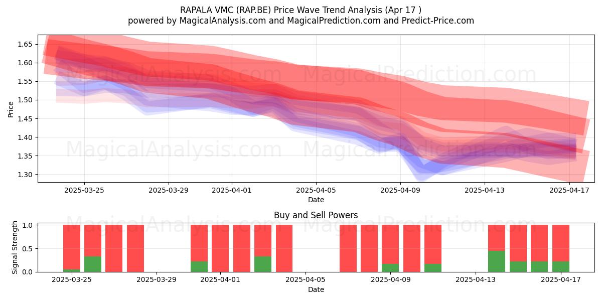  RAPALA VMC (RAP.BE) Support and Resistance area (17 Apr) 