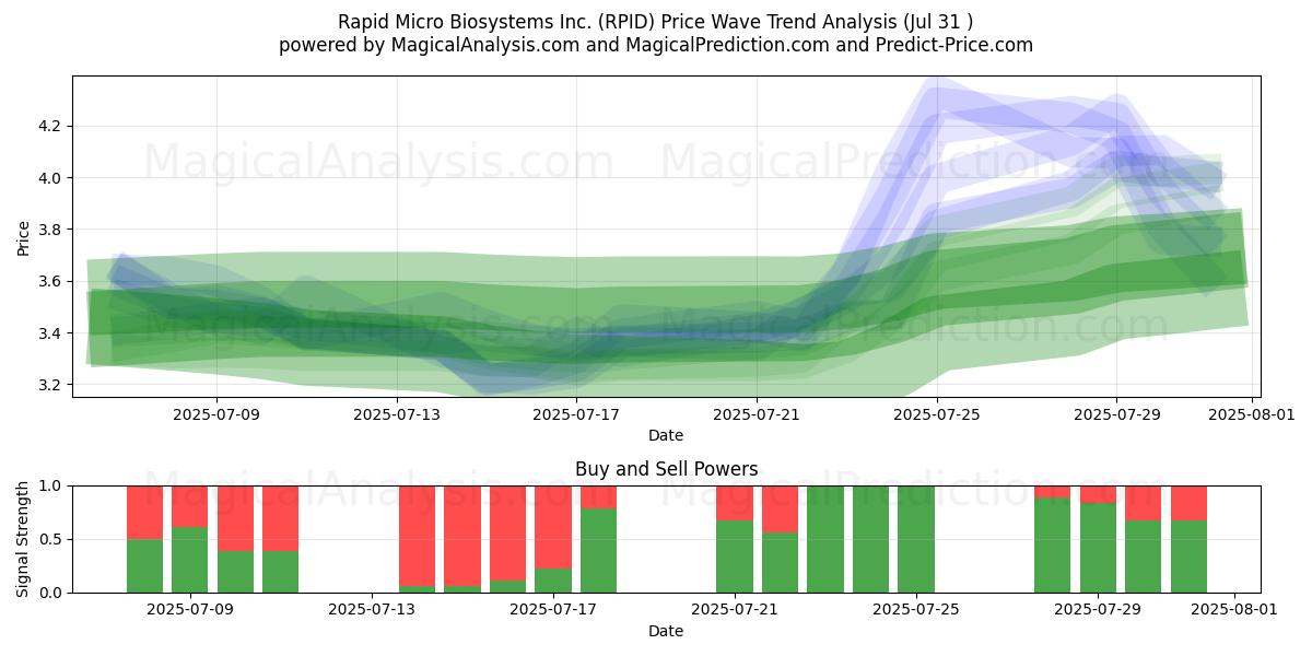  Rapid Micro Biosystems Inc. (RPID) Support and Resistance area (30 Jul) 