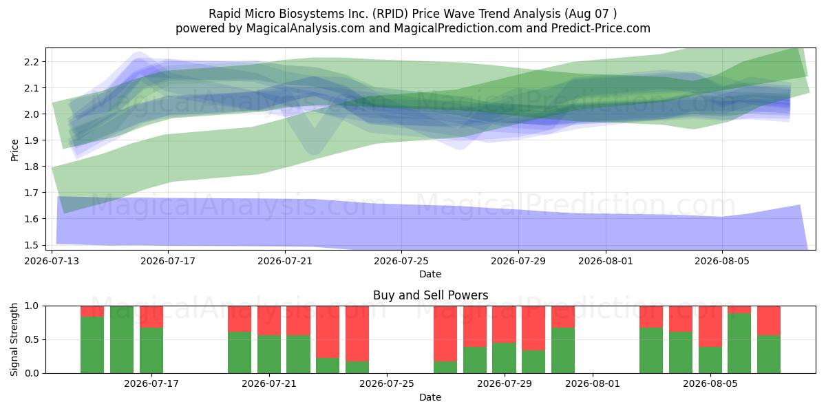  Rapid Micro Biosystems Inc. (RPID) Support and Resistance area (06 Aug) 