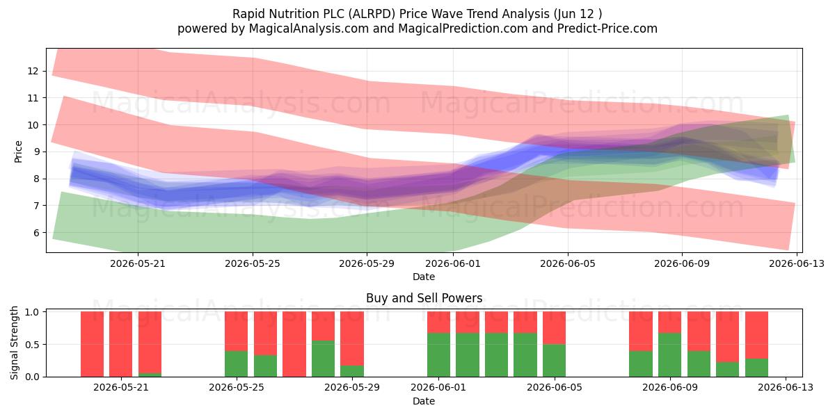  Rapid Nutrition PLC (ALRPD) Support and Resistance area (11 Jun) 