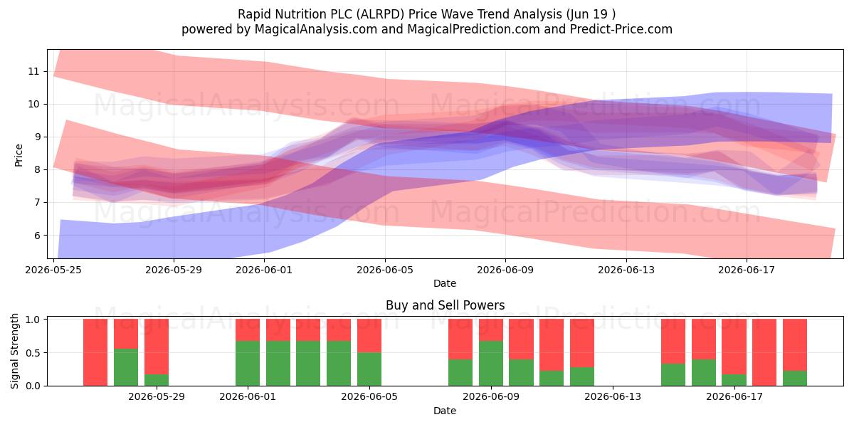  Rapid Nutrition PLC (ALRPD) Support and Resistance area (18 Jun) 