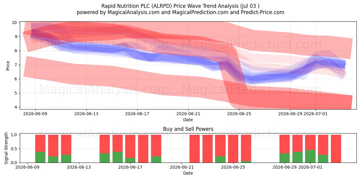  Rapid Nutrition PLC (ALRPD) Support and Resistance area (02 Jul) 