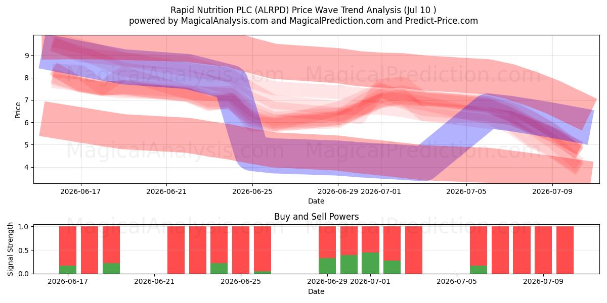 Rapid Nutrition PLC (ALRPD) Support and Resistance area (09 Jul) 