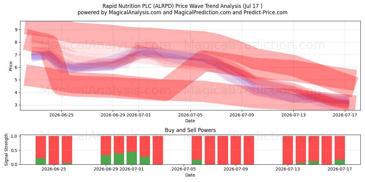  Rapid Nutrition PLC (ALRPD) Support and Resistance area (16 Jul) 