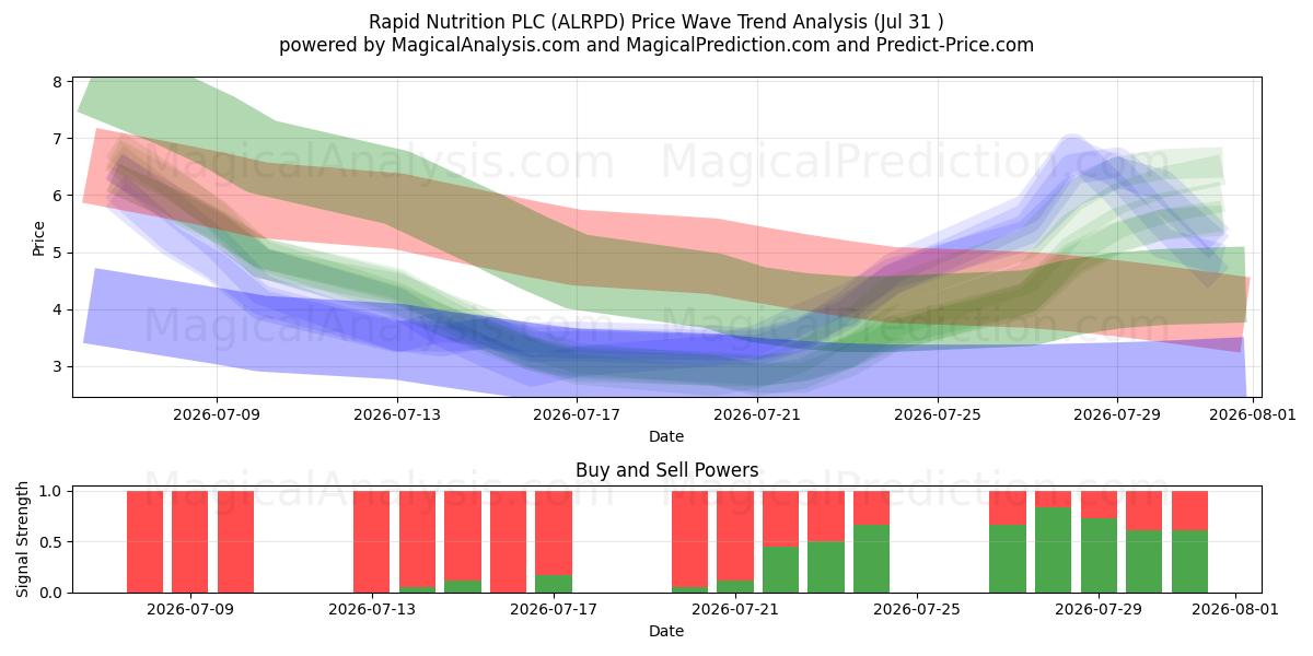 Rapid Nutrition PLC (ALRPD) Support and Resistance area (30 Jul) 