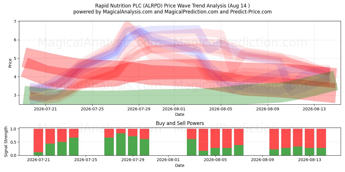  Rapid Nutrition PLC (ALRPD) Support and Resistance area (13 Aug) 