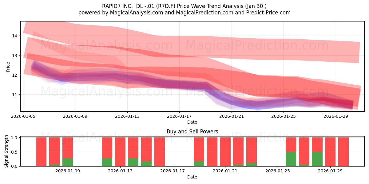  RAPID7 INC.  DL -,01 (R7D.F) Support and Resistance area (29 Jan) 