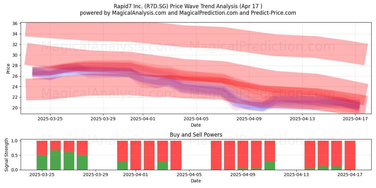  Rapid7 Inc. (R7D.SG) Support and Resistance area (17 Apr) 