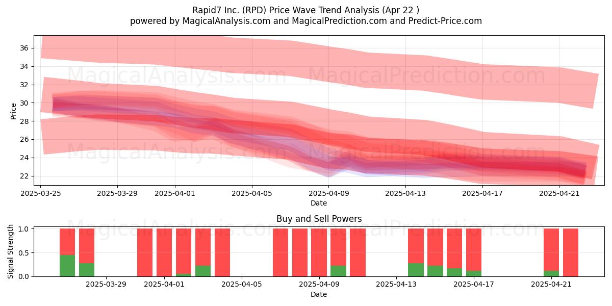  Rapid7 Inc. (RPD) Support and Resistance area (22 Apr) 