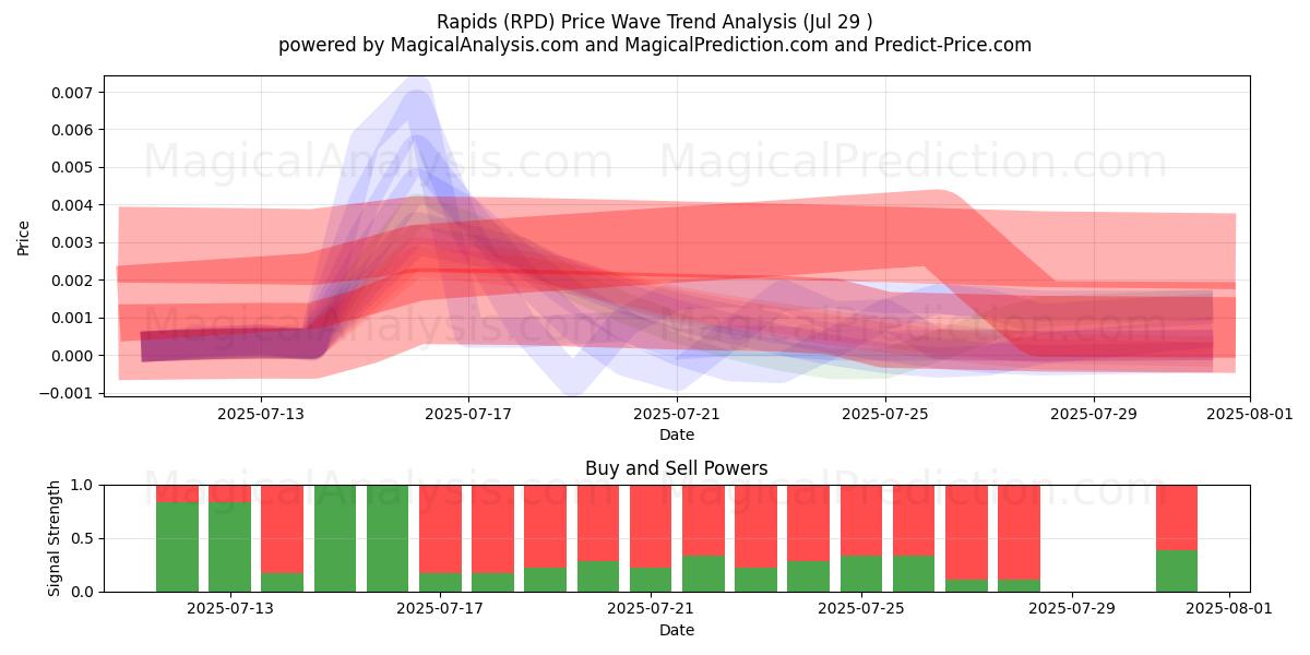 急流 (RPD) Support and Resistance area (28 Jul) 急流 (RPD) Support and Resistance area (28 Jul)