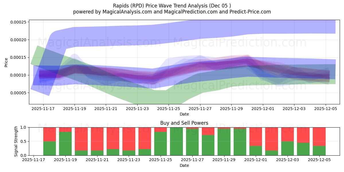  Stroomversnellingen (RPD) Support and Resistance area (04 Dec) 
