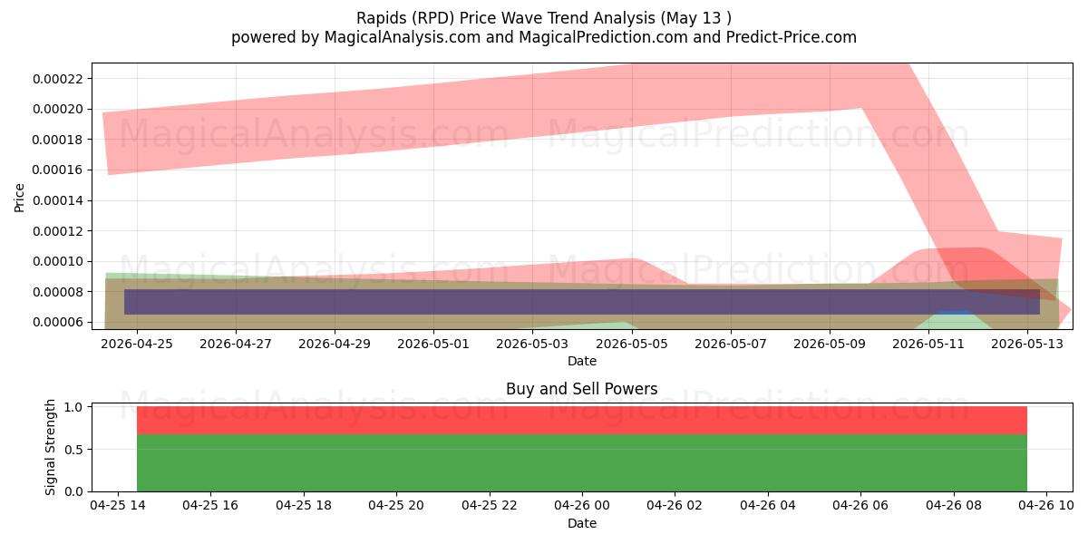  Rapids (RPD) Support and Resistance area (30 Jul) 