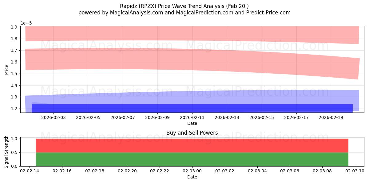  Rapidz (RPZX) Support and Resistance area (07 Aug) 